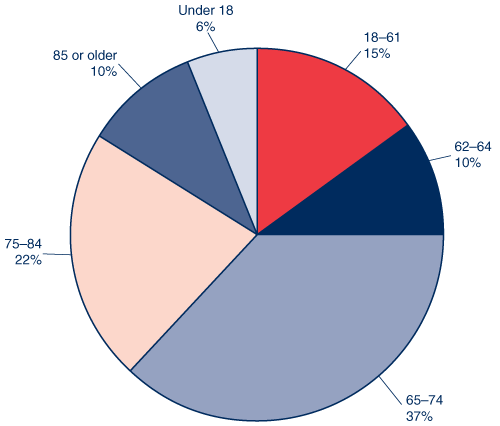 Pie chart described in the text. In addition, 37% of all OASDI beneficiaries in current-payment status were aged 65-74 and 10% were aged 62-64.