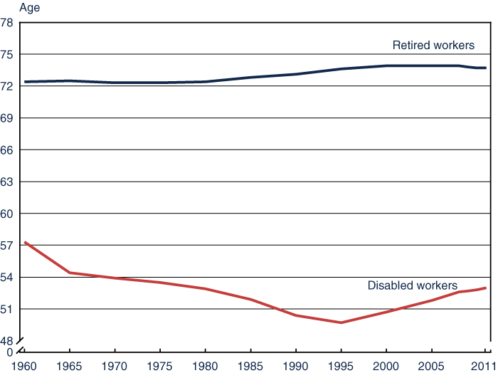 Line chart with tabular version below.