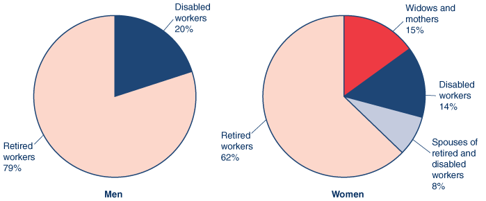 One pie chart for Men and one pie chart for Women described in the text. In addition, 20% of the men and 14% of the women received disabled-worker benefits and 8% of the women received benefits as spouses of retired and disabled workers.