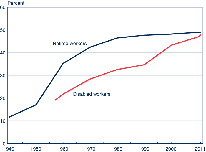 Line chart with tabular version below.