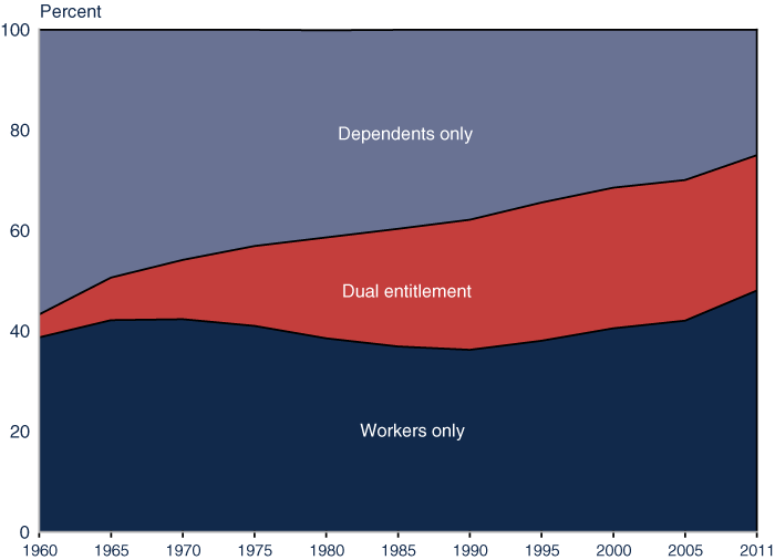 Area chart described in the text. In addition, the percentage of women who are entitled solely on their own earnings records as retired or disabled workers has remained fairly close to 40% over this period, slowly rising in recent years to 48% in 2011.