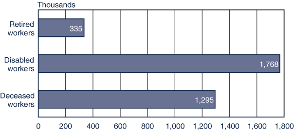 Bar chart with tabular version below.