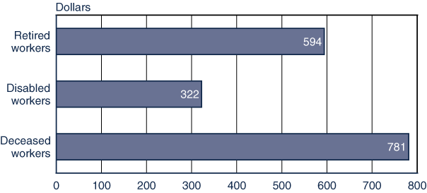 Bar chart with tabular version below.