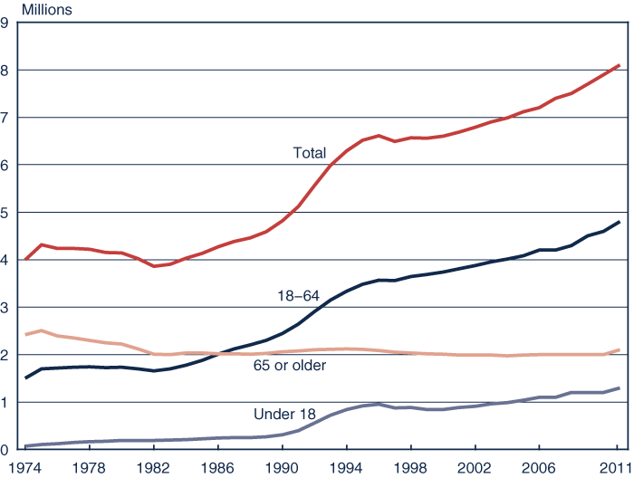 Line chart with tabular version below.