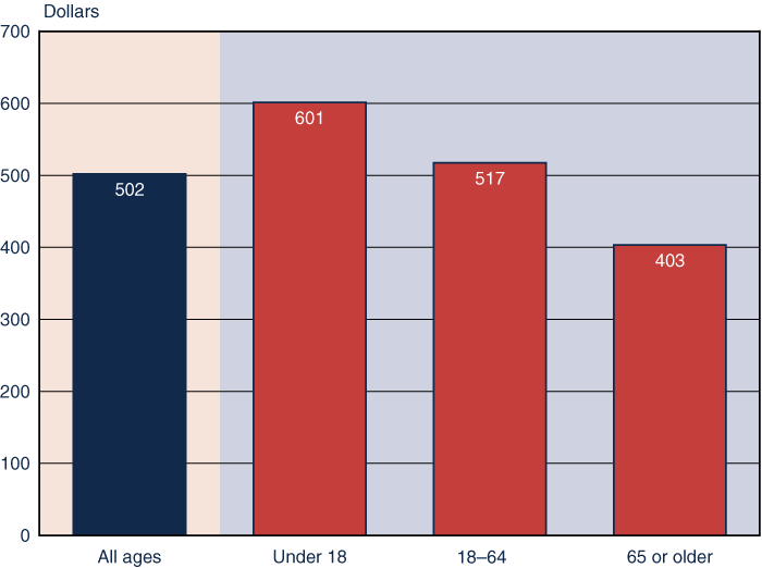 Bar chart described in the text. In addition, recipients aged 18-64 received an average payment of $517.