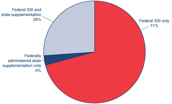 Pie chart. In December 2011, 71% of the 8.1 million SSI recipients received only a federal SSI payment, 26% received federally administered state supplementation along with their federal SSI payment, and 3% received only federally administered state supplementation.
