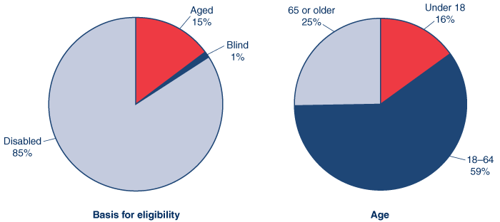 Two pie charts. The first pie chart shows the percentage distribution in December 2011 of SSI recipients by basis for eligibility: 85% are disabled, 15% are aged, and 1% are blind. The second pie chart shows the same group distributed by age: 16% are under 18, 59% are aged 18–64, and 25% are 65 or older.