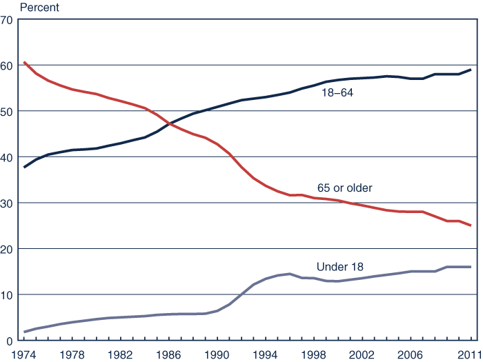 Line chart with tabular version below.