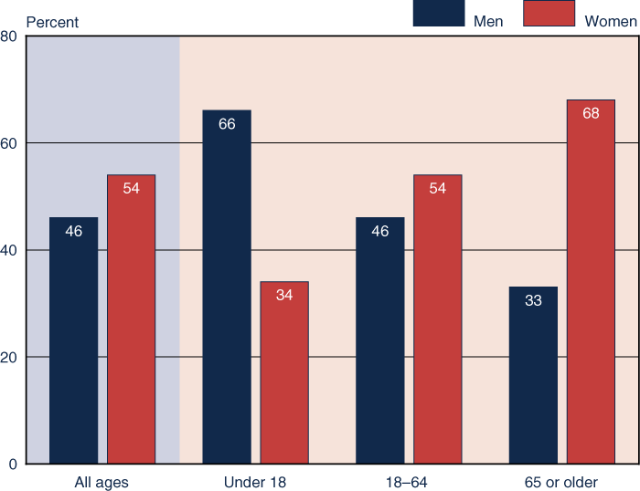 Bar chart with tabular version below.