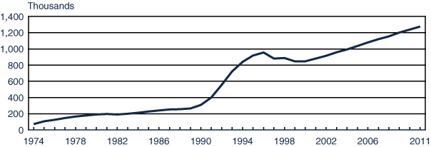 Line chart with tabular version below.