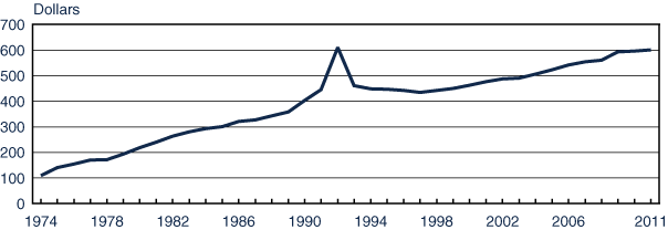 Line chart with tabular version below.