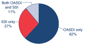 Pie chart described in the text.