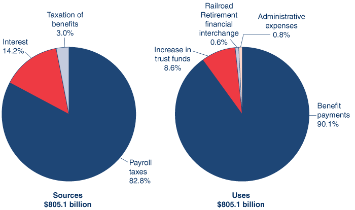 Two pie charts showing the sources and uses of the $805.1 billion in revenue collected by the Social Security trust funds in 2011. The Sources of Revenues pie has three slices. Payroll taxes: 82.8%. Interest: 14.2%. Taxation of benefits: 3.0%. The Uses of Revenues pie has four slices. Benefit payments: 90.1%. Increase in trust funds: 8.6%. Administrative expenses: 0.8%. Railroad Retirement financial interchange: 0.6%.