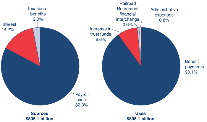 Social Security Pie Chart