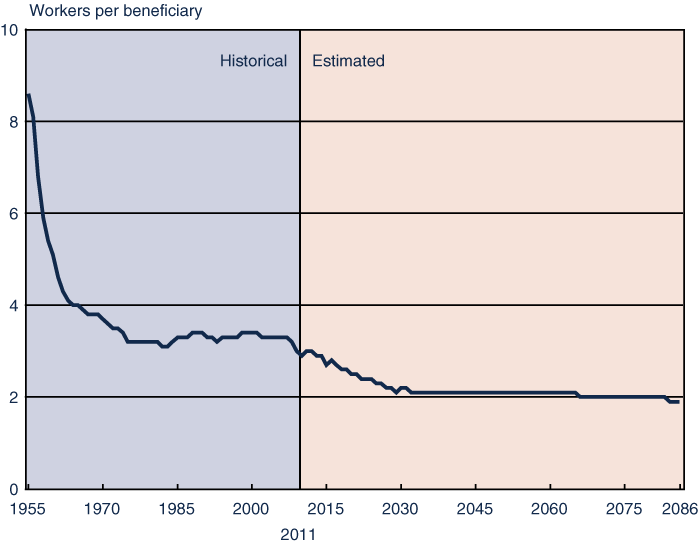 Line chart. In 1955, there were 8.6 workers supporting each retiree. By 1975, that ratio had declined to 3.2 workers per beneficiary and remained between 3.1 and 3.4 over the next 30 years. Current projections have the ratio starting to decline again in 2008, decreasing at an accelerating rate until it reaches 2.1 workers per beneficiary in 2032. Thereafter, it continues to decline by one-tenth of a percentage point approximately every 15 years, arriving in 2086 at only 1.9 workers per beneficiary.