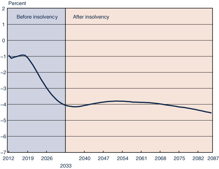 Line chart showing Social Security trust fund balance (income minus costs), expressed as a percentage of taxable payroll, from 2012 to 2087. The trust fund balance is about -0.93 percent of taxable payroll in 2012. After a brief upturn, the trust fund balance is projected to decline rapidly. Costs will continue to exceed income and the trust fund will become insolvent in 2033. Annual trust fund balances are projected to range between -3.79 and -4.54 percent of taxable payroll from 2034 to 2087.