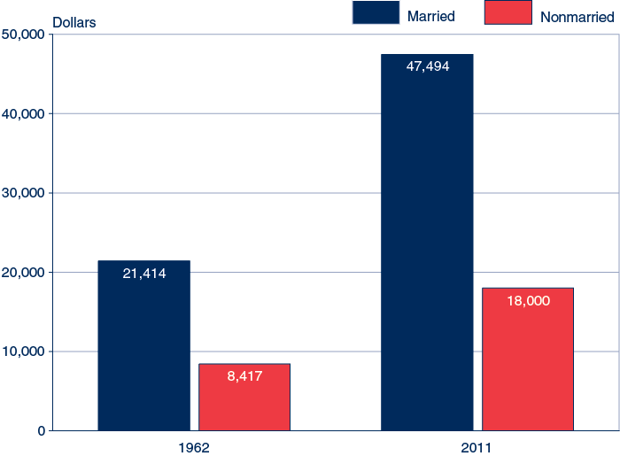 Social Security Collection Age Chart