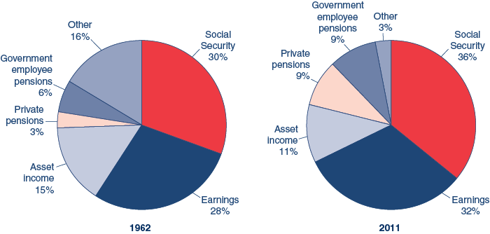 Two pie charts with tabular version below.