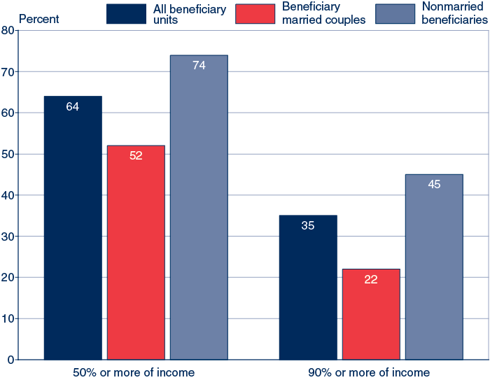 Social Security Chart