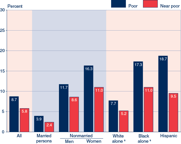 Bar chart with tabular version below.