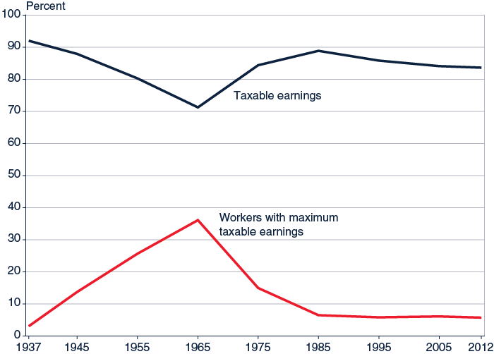 Line chart. In 1937, 92% of earnings were in covered employment. That percentage fell gradually, reaching a low of 71.3% in 1965. It then rose steadily, peaking at 88.9% in 1985, then fell back slowly to about 84% in 2012. The percentage of workers with maximum earnings shows an inverse pattern. Only 3.1% of workers had maximum earnings in 1937, rising steadily and reaching a high of 36.1% in 1965. The percentage fell to 15% in 1975, then to 6.5% in 1985, and to 6% in 2012.