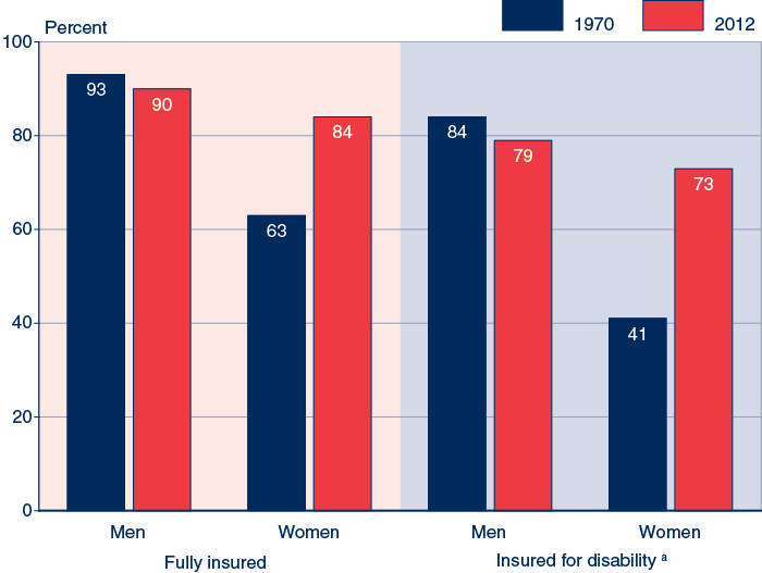 Bar chart with tabular version below.