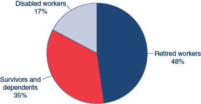 Pie chart described in the text.