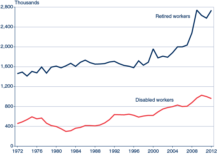 Line chart with tabular version below.