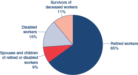 Social Security Pie Chart