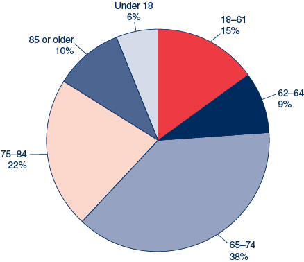 Pie chart described in the text. In addition, 38% of all OASDI beneficiaries in current-payment status were aged 65-74 and 9% were aged 62-64.