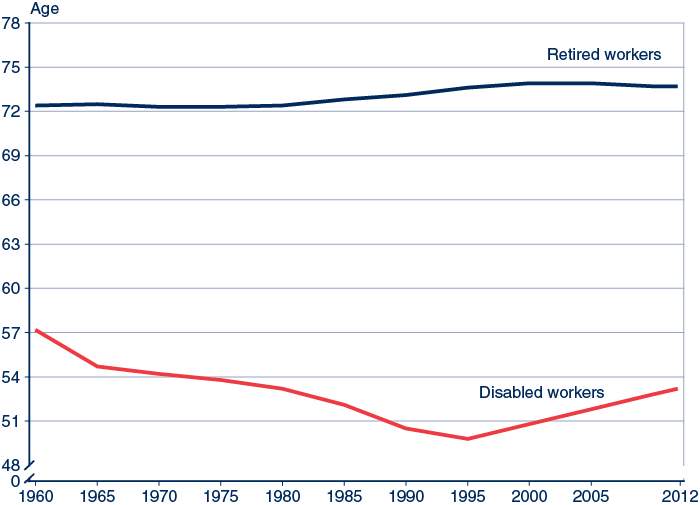 Line chart with tabular version below.