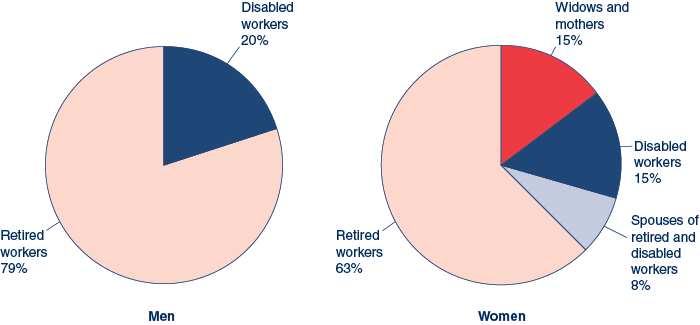 One pie chart for Men and one pie chart for Women described in the text. In addition, 20% of the men and 15% of the women received disabled-worker benefits and 8% of the women received benefits as spouses of retired and disabled workers.