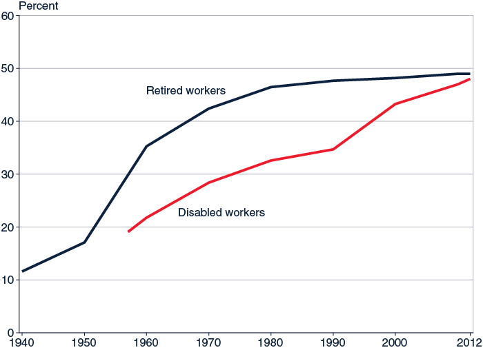 Line chart with tabular version below.