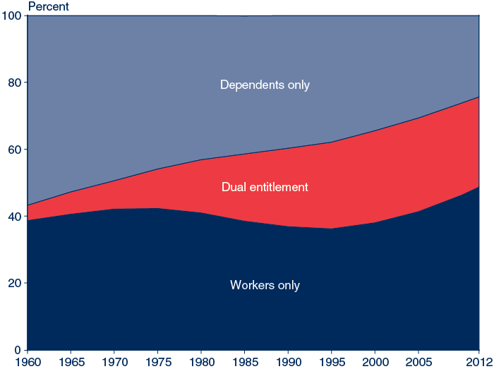 Area chart described in the text. In addition, the percentage of women who are entitled solely on their own earnings records as retired or disabled workers has remained fairly close to 40% over this period, slowly rising in recent years to 49% in 2012.