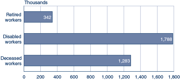 Bar chart with tabular version below.