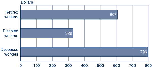 Bar chart with tabular version below.