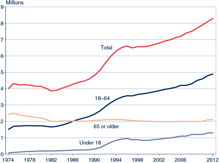 Line chart with tabular version below.