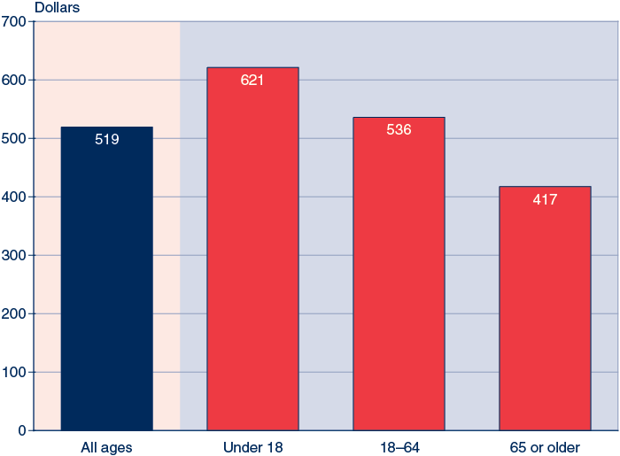 Bar chart described in the text. In addition, recipients aged 18-64 received an average payment of $536.