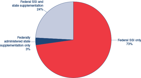 Pie chart. 73% of SSI recipients received only a federal SSI payment, 24% received federally administered state supplementation along with their federal SSI payment, and 3% received only federally administered state supplementation.