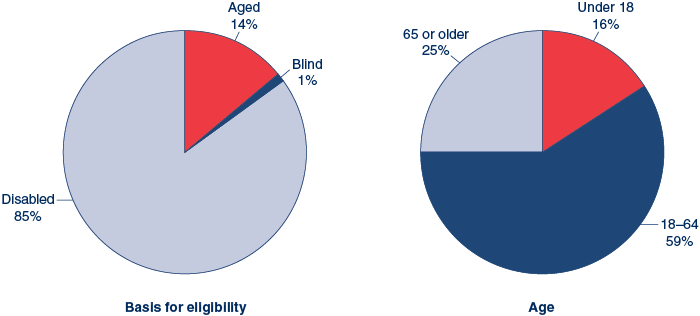 Two pie charts. The first pie chart shows the percentage distribution of SSI recipients by basis for eligibility: 85% were disabled, 14% were aged, and 1% were blind. The second pie chart shows the same group distributed by age: 16% were under 18, 59% were aged 18–64, and 25% were 65 or older.