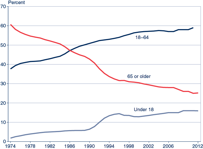 Line chart with tabular version below.