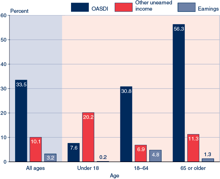 Bar chart with tabular version below.