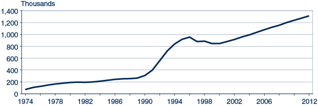 Line chart with tabular version below.