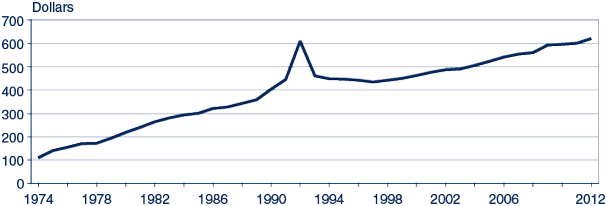 Line chart with tabular version below.