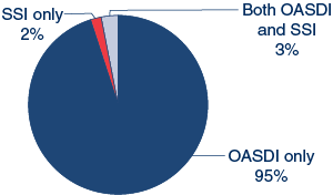 Pie chart. 95% of beneficiaries aged 65 or older received only OASDI benefits, 2% received only SSI payments, and 3% received both OASDI and SSI payments.