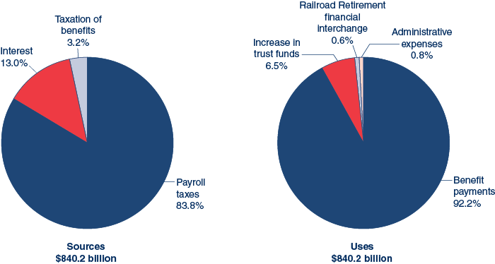 Two pie charts. The Sources of Revenue pie chart is described in the text. The Uses of Revenues pie chart has four slices. Benefit payments: 92.2%. Increase in trust funds: 6.5%. Administrative expenses: 0.8%. Railroad Retirement financial interchange: 0.6%.