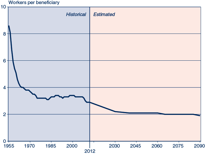 Line chart. In 1955, there were 8.6 workers supporting each retiree. By 1975, that ratio had declined to 3.2 workers per beneficiary and remained between 3.1 and 3.4 over the next 30 years. Current projections have the ratio starting to decline again in 2008, decreasing at an accelerating rate until it reaches 2.1 workers per beneficiary in 2031. Thereafter, it continues to decline by one-tenth of a percentage point approximately every 30 years, arriving in 2090 at only 1.9 workers per beneficiary.