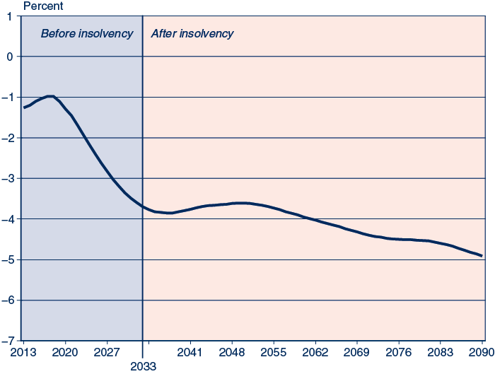 Line chart showing Social Security trust fund balance (income minus costs), expressed as a percentage of taxable payroll, from 2013 to 2090. The trust fund balance is about -1.26 percent of taxable payroll in 2013. After a brief upturn, the trust fund balance is projected to decline rapidly. Costs will continue to exceed income and the trust fund will become insolvent in 2033. Annual trust fund balances are projected to range between -3.77 and -4.91 percent of taxable payroll from 2034 to 2090.