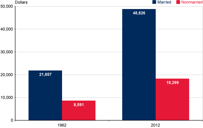 Bar chart. Median income has risen for married couples from $21,857 in 1962 to $48,826 in 2012. Likewise, it has risen for nonmarried persons from $8,591 in 1962 to $18,299 in 2012.