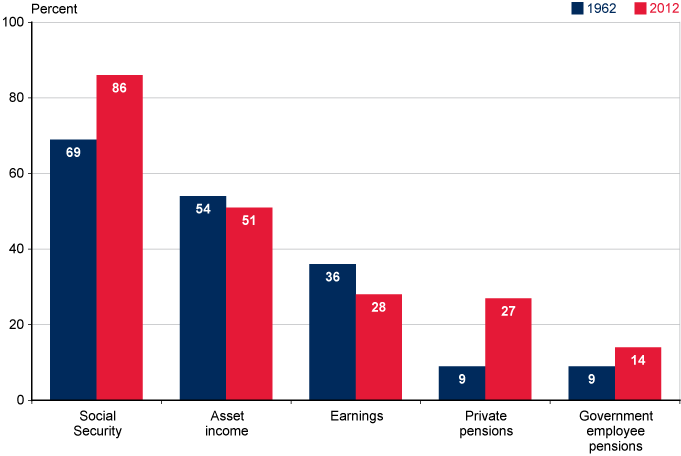 Bar chart with tabular version below.